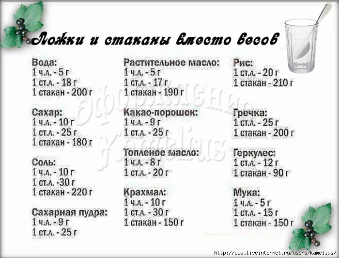 150 воды это сколько столовых ложек. Как измерить сахар в граммах без весов ложками столовой ложке. Как измерить муку в граммах. Вес муки в стакане 250 мл таблица. Как отмерить сахар и муку в граммах без весов.