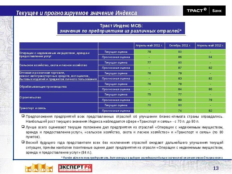 Операции с недвижимым имуществом, аренда и предоставление услуг. Текущие оценки. Оценка МСБ. Оценка текущего положения дел в стране. Индексы оценки качества