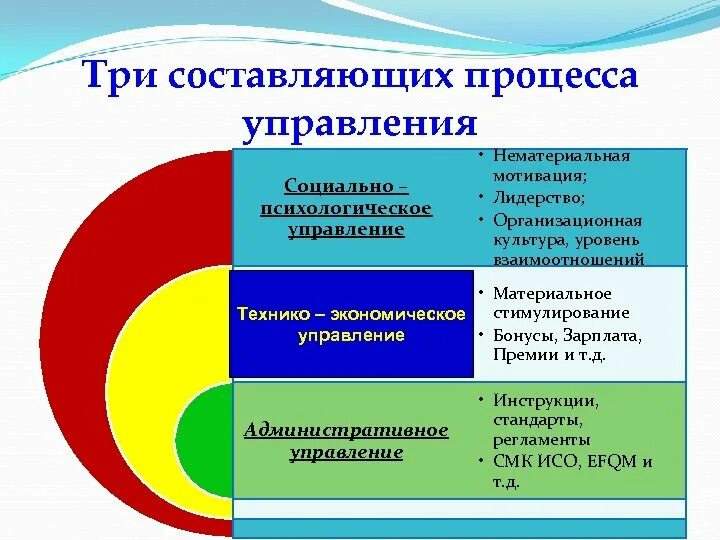 Национальный уровень взаимодействия. Составляющие процесса управления. Лидерство мотивация. Три составляющих идеального занятия. Три составляющие управления.