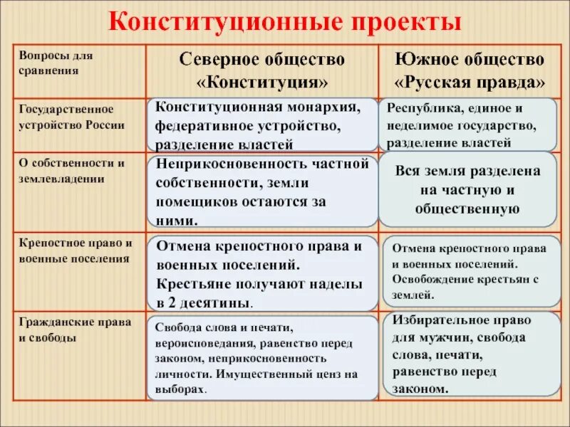 Основной документ южного общества. Органы власти Северного общества Декабристов. Северное общество и Южное общество таблица. Конституционные проекты Северного и Южного общества. Программы Северного и Южного общества таблица.