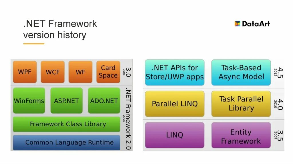 Платформа net Framework. Версии net Framework. Фреймворки .net. Типы dotnet.