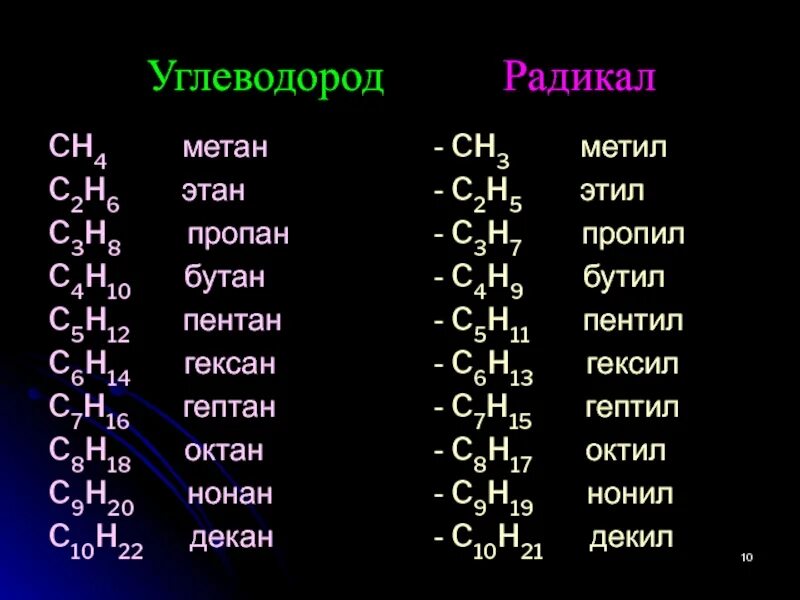 Формулы изомеров октана c8h18. Метан пропан бутан Пентан гексан Гептан. Метан Этан пропан бутан Пентан таблица. Пентан бутан гексан метан Этан.