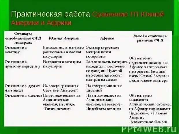 Различие южных материков. Таблица сравнение географического положения Африки и Южной Америки. Сравнительная характеристика Южной Америки и Африки. Сходства и различия Южной Америки и Австралии. Сходства и различия Африки и Южной Америки.