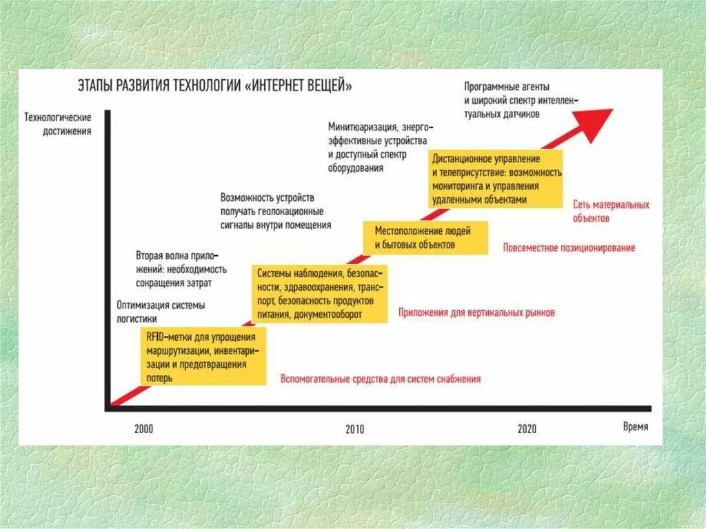 Стадия развития проблемы. Этапы развития интернета. стадии развития интернета. основные этапы развития интернета вещей. этапы возникновения интернета.