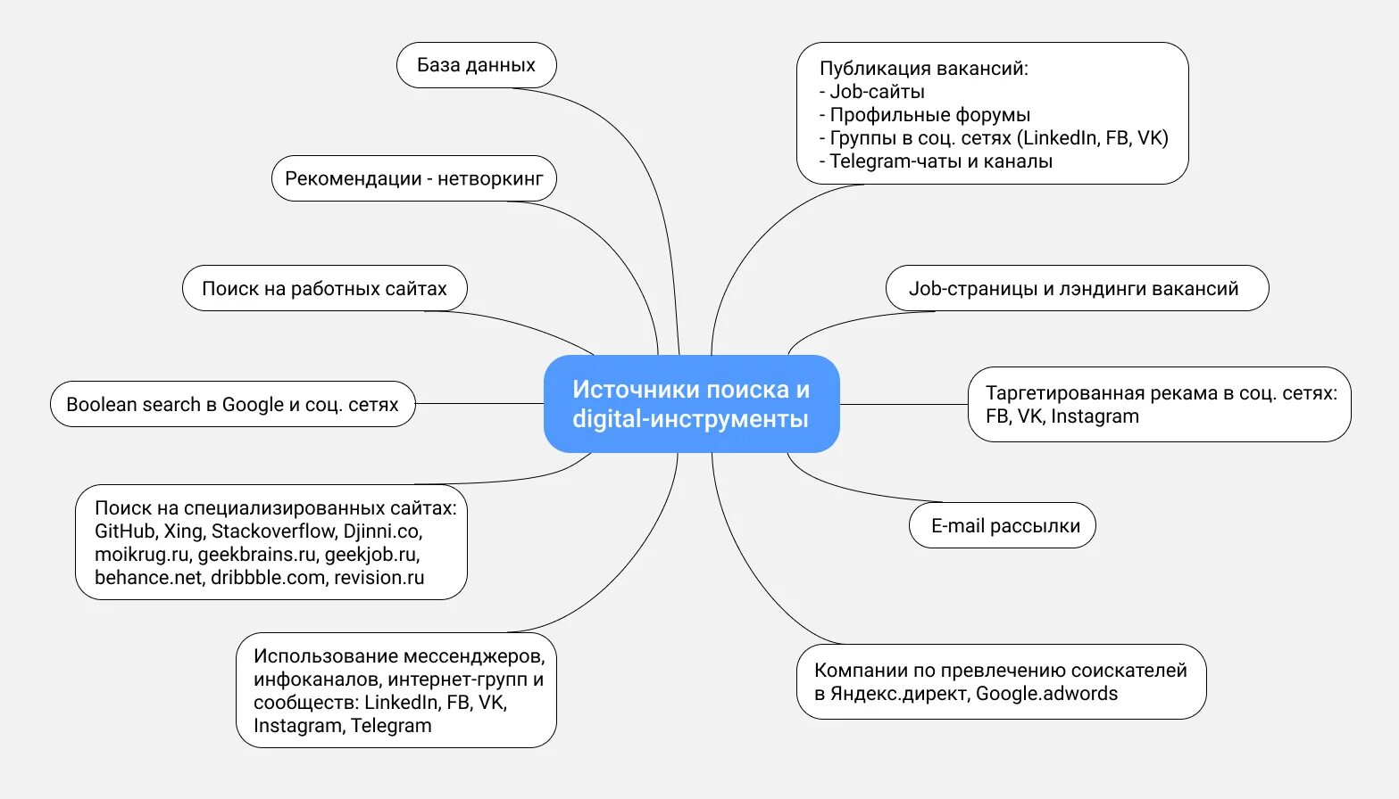 Эффективные поиски работы. Карта поиска персонала. Способы поиска сотрудников. Источники поиска персонала. Карта поиска кандидата на должность.