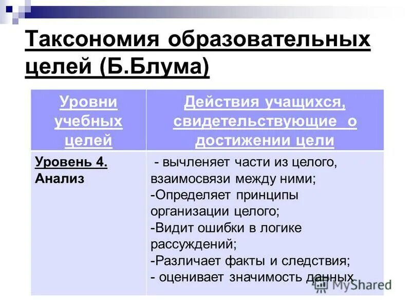 Уровни узнавание воспроизведение понимание применение. Уровни целей образования. 4 уровня образовательных целей. Пирамида дилтса модель логических уровней. Таксономия учебных целей: пирамида блума.