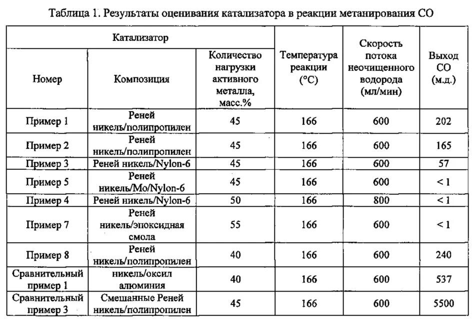 Какие металлы содержатся в катализаторе