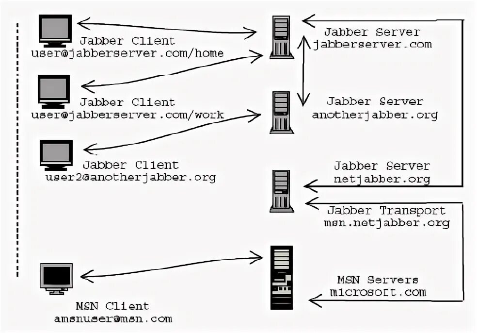 Jabber сервер. Xmpp сервер. xmpp клиент. xmpp protocol architecture. сброс данных jabber.