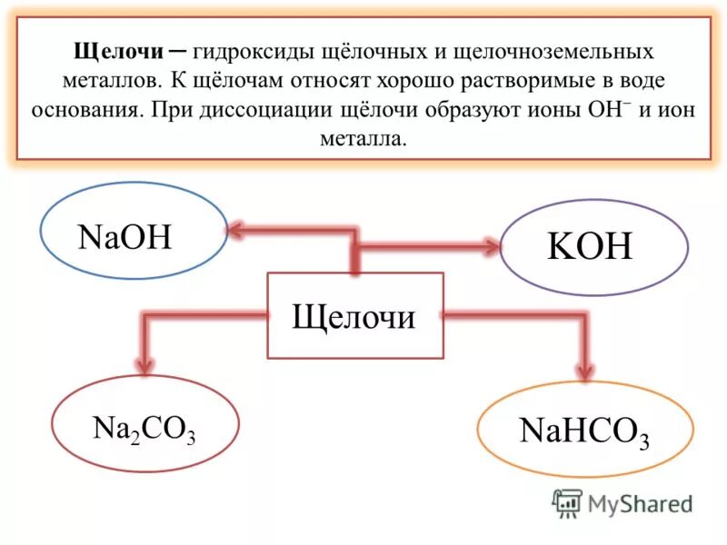 Периодическая таблица менделеева фипи. Отличие щелочи от кислоты. Щелочь формула. Основания в химии. Как найти щелочь.