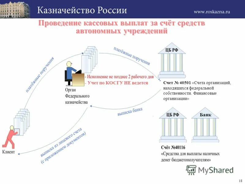 схема работы казначейства. схема открытия лицевого счета в казначействе. функции расчетно-кассового обслуживания. банк бюджетного учреждения. схема работы казначейства.