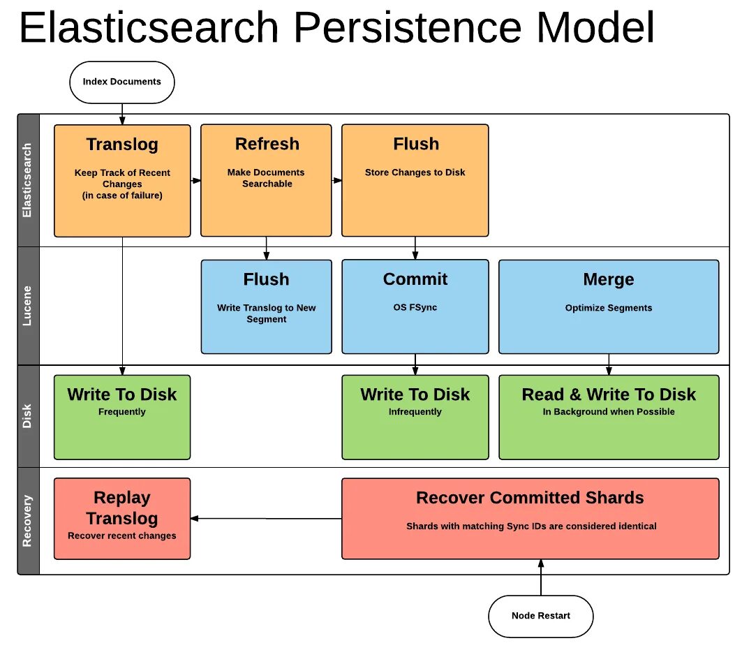 Elasticsearch index. Поисковый движок elasticsearch. Elasticsearch и postgresql. Kafka logstash. Elasticsearch index.