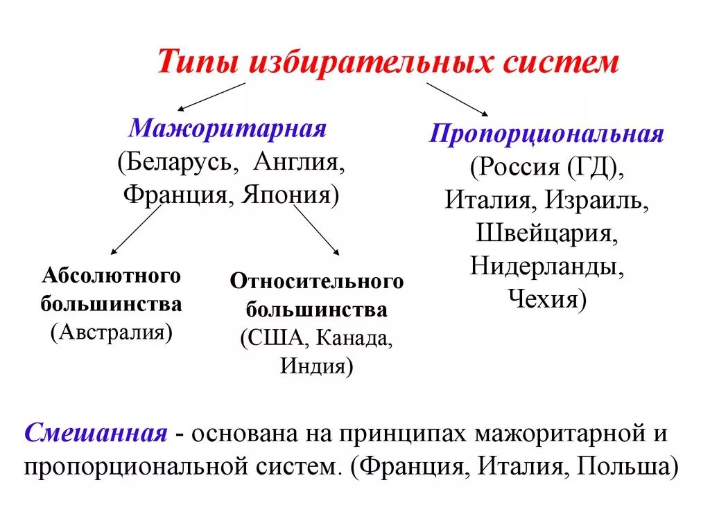 Типы избирательных систем. Типы демократических избирательных систем. Демократическая система Тип избирательной системы\. Типы избирательной системы страны. Избирательная система демократии