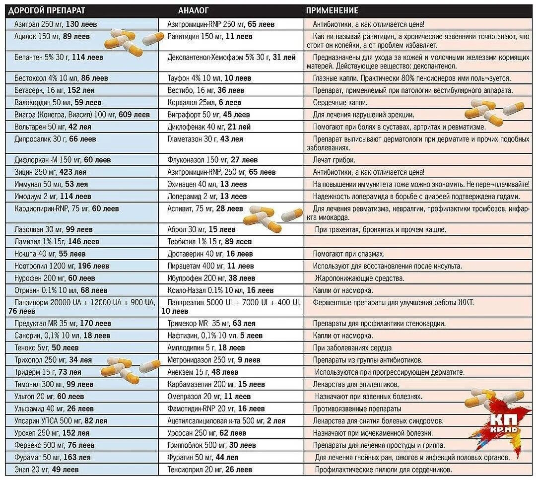 Аналоги лекарств таблица. Таблица дешёвых аналогов лекарственных препаратов. Таблетки аналоги дорогих лекарств таблица. Список лекарств и их аналоги таблица с ценами полный список.