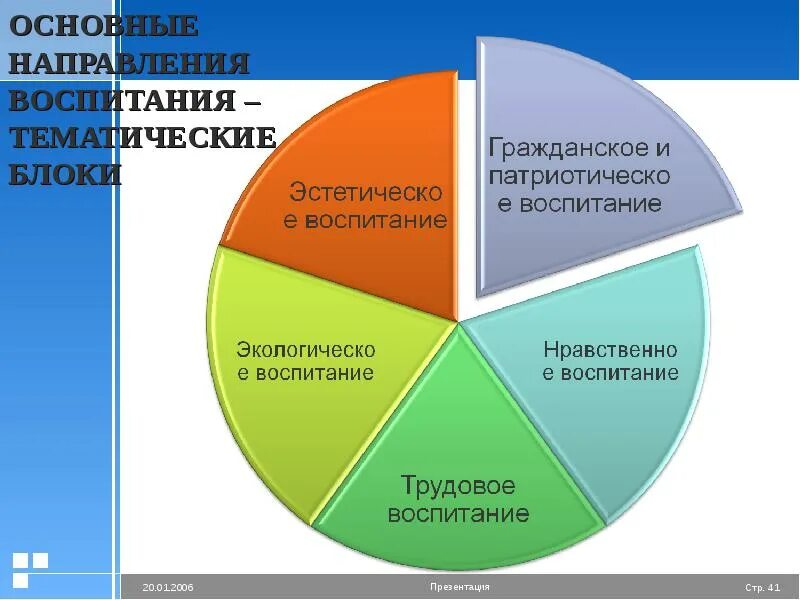 Содержание основных направлений воспитания. Содержание основных направлений воспитания