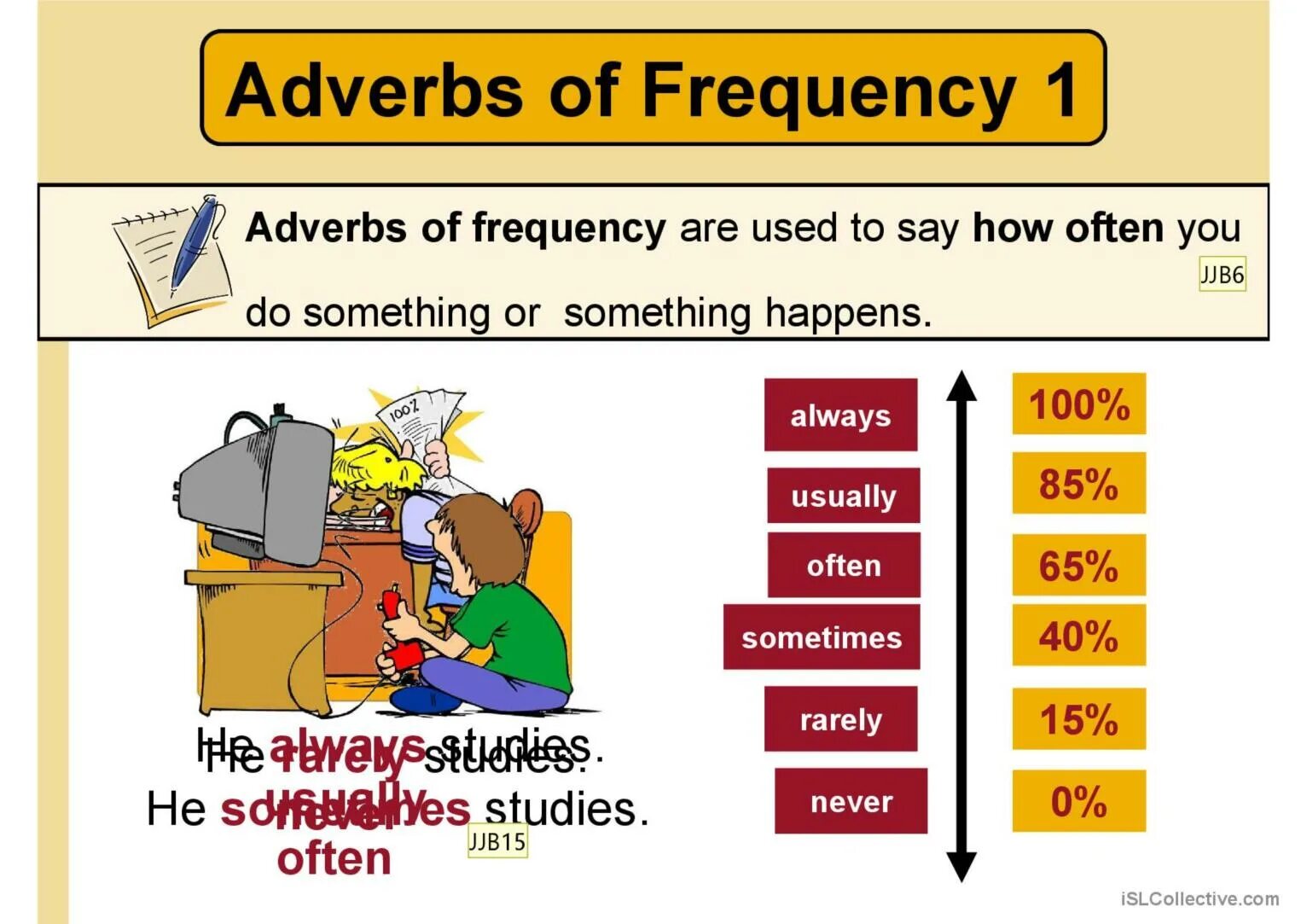 Put the adverbs in the correct place. Adverbs of frequency. adverbs od frequency. adverbs of frequency triangle. наречия частотности worksheets.