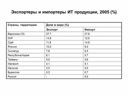 Страны экспортеры продукции