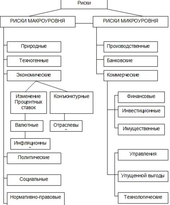 Экономические риски классификация. Классификация экономического риска. Классификация рисков внешние и внутренние. Схема видов риска.