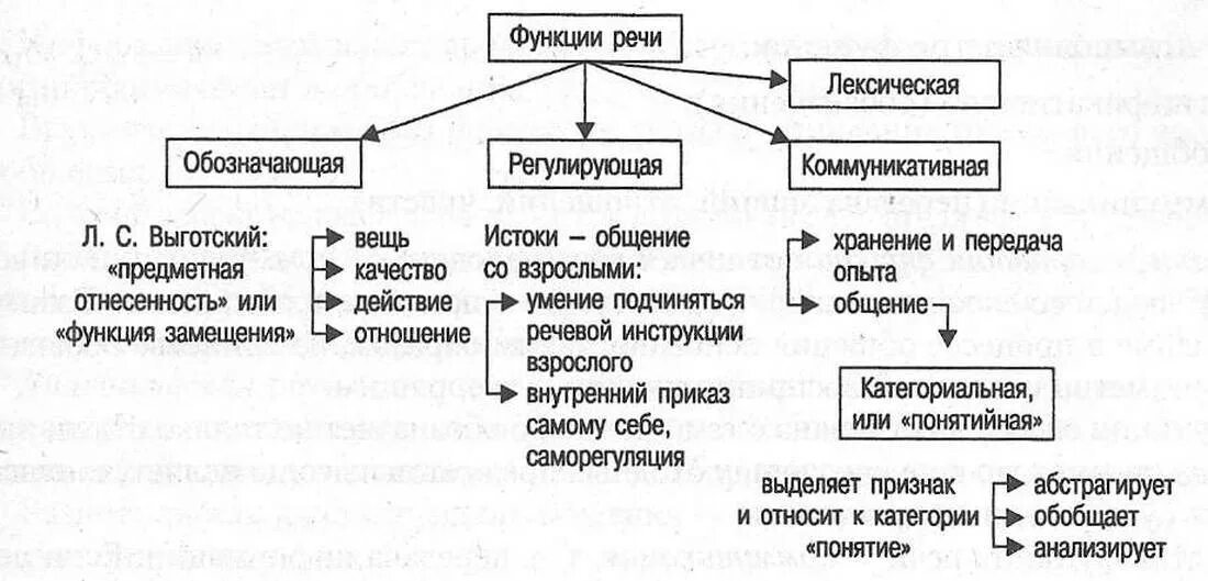 Какие функции выполняет речь человека. Функции речи схема. Функции речи в психологии функция обобщения. Схема функции речи в психологии. Укажите функции речи логопедическая функция.