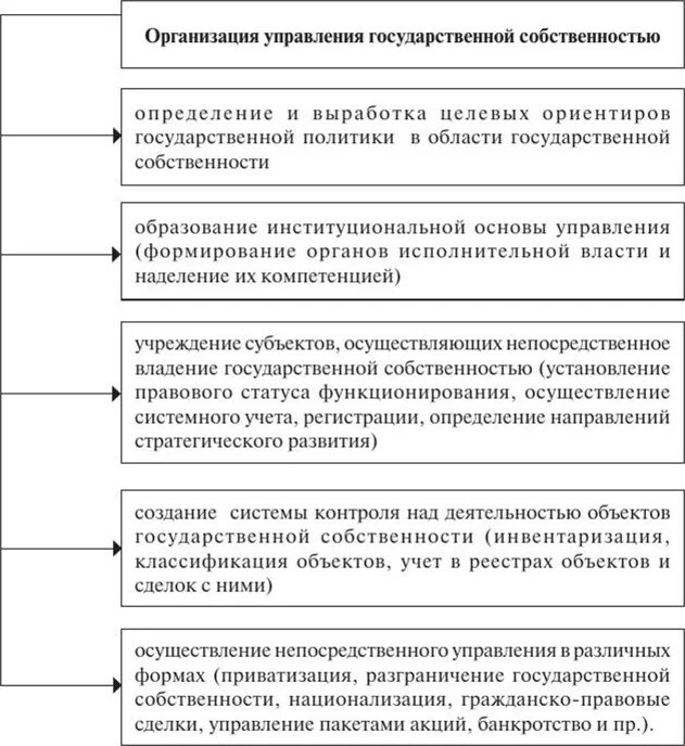 Управление федеральной государственной собственностью выберите ответ. Схема управления государственной собственностью в РФ. Принципы управления государственной и муниципальной собственностью. Основные принципы управления государственной собственностью.. Схема государственной собственности в РФ.