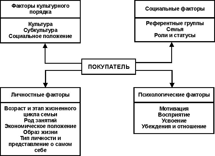 Экономические факторы потребителя. Факторы влияющие на поведение покупателей маркетинг. Факторы влияющие на поведение покупателей. Факторы влияющие на покупательское поведение потребителя. Факторы влияния на поведение потребителя.