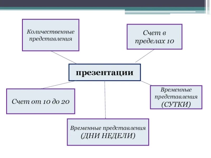 Количественные представления. Количественные представления и счет. Временные и количественные представления это. Количественные представления это в математике.