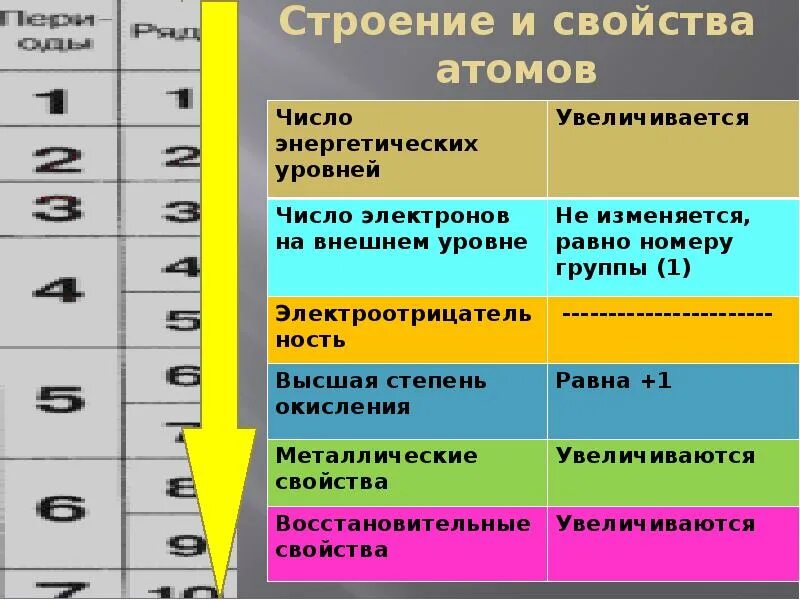 Число энергетических уровней увеличивается