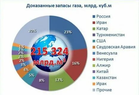 Сколько запасов газа в мире