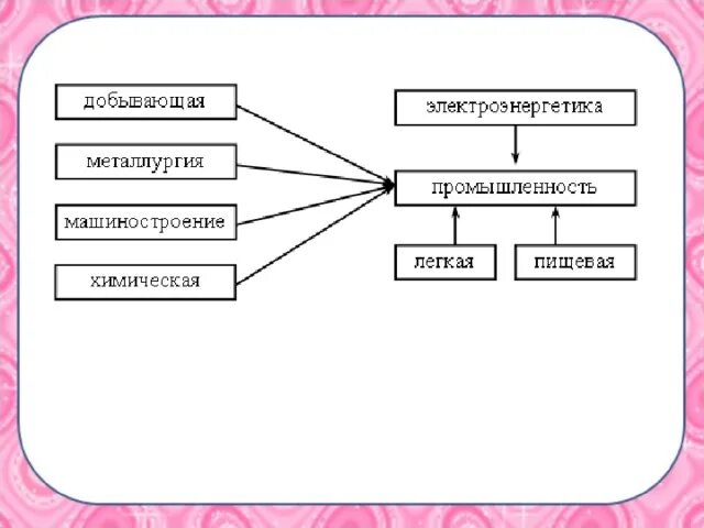 Проверочная работа 3 класс какая бывает промышленность. Какая бывает промышленность. Доклад на тему какая бывает промышленность. Кака бывает промышленность. Таблица какая бывает промышленность.