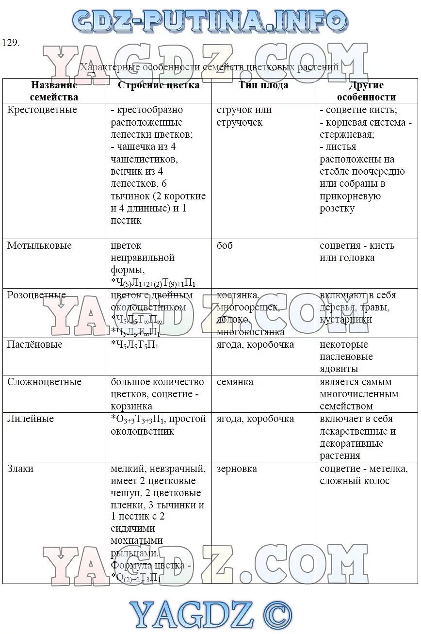 Биология 6 класс учебник Пасечник классификация плодов таблица. Классификация плодов таблица 6 класс по биологии гдз Пасечник. Таблица Тип плода биология 6 класс Пасечник учебник ответы. Таблица по биологии 6 класс плоды Пасечник. Биология 9 класс 29 параграф