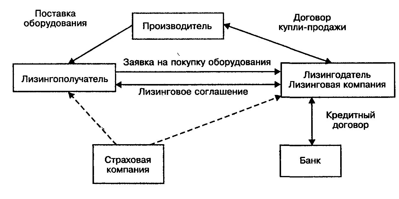 Финансовая аренда лизинг схема. Лизинг схема организации лизинговой сделки. Механизм лизинга схема. Лизингодатель и ЛИЗИНГОПОЛУЧАТЕЛЬ схема. Договор организации финансирования