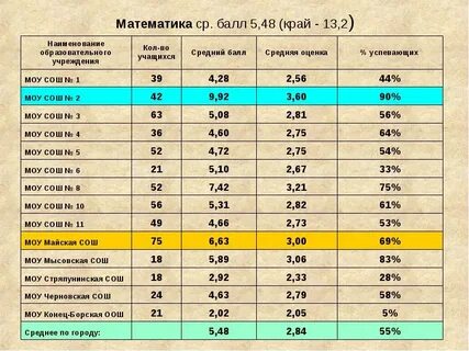 4 5 балл это какая