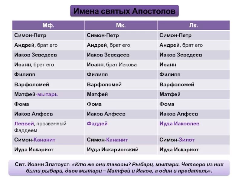 Святые список имен. 12 Учеников Иисуса Христа имена. 12 Апостолов Иисуса Христа таблица. Имена апостолов Иисуса Христа список. 12 Апостолов имена.