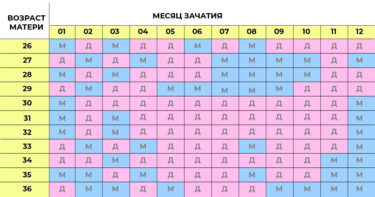 Дата зачатия и возрасту матери. Таблица определения пола. Таблица пол ребенка. Таблица определения пола ребенка. Таблица беременности пол ребенка.