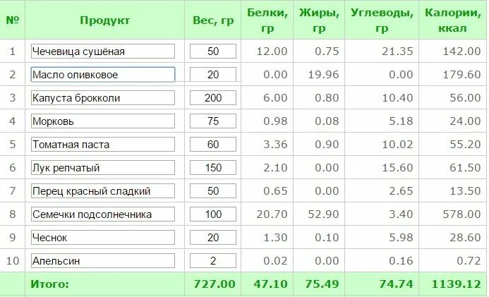 Говядина с капустой калории. Калории белки 100г. Калорийность белка жира и углеводов. 100г 100г 100г белков жиров углеводов калорийность. Калории в белках жирах углеводах.