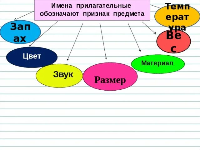 Имя прилагательное 3 класс перспектива. Имя прилагательное схема 3 класс. Признак предмета прилагательное. Имена прилагательные обозначают признаки предметов размер. Прил обозначает признак предмета.