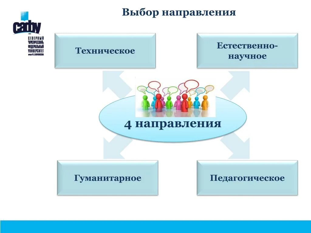 Гуманитарное направление класса. Гуманитарное и техническое направление. Техническое гуманитарное и естественное направление. Выбор направления. Техническое гуманитарное естественно-научное направление.