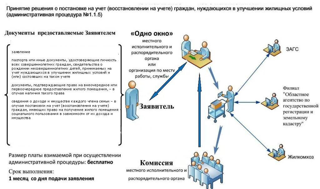 Внеочередное предоставление жилого помещения. Постановка на учет в качестве нуждающихся в улучшении жилищных. Принятие на учёт граждан нуждающихся в жилище по социальному найму. Право на улучшение жилищных условий. Предоставление жилого помещения по договору социального найма.