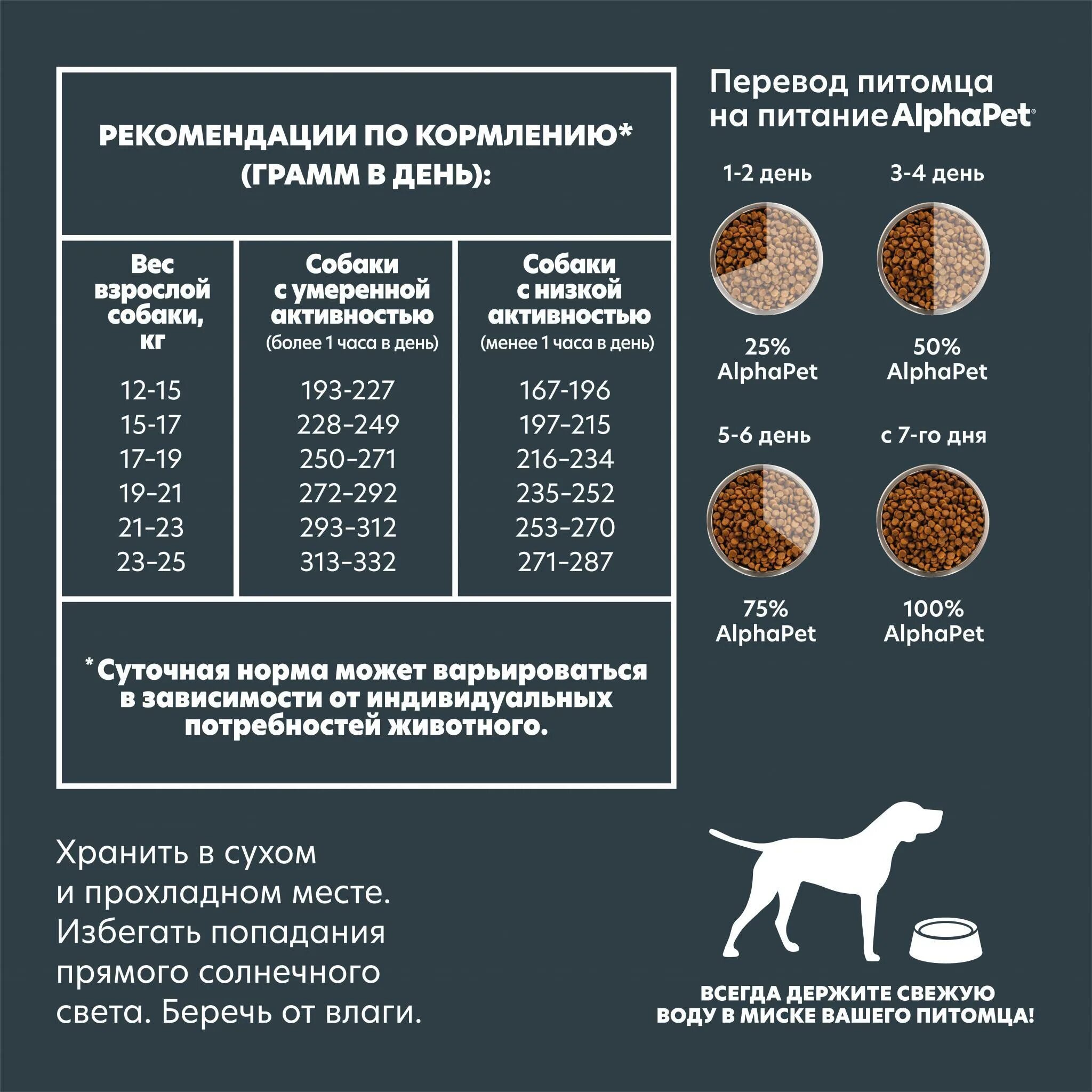 Alphapet Superpremium сухой корм для щенков. Alpha Pet корм для собак. Альфа ПЭТ корм. Альфа ПЭТ корм для собак. Корм alfa pet