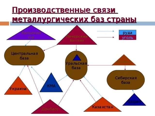 Производственные связи. Производственная связь металлургических связей. Технологическая цепочка цветной металлургии. Производственные связи урала