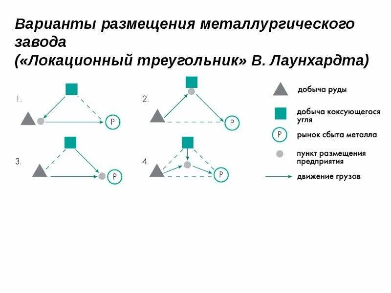 Примеры различных вариантов размещения металлургических заводов