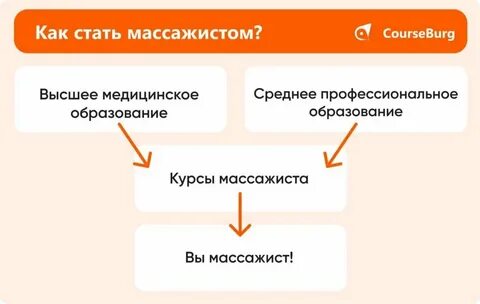 Массаж какое образование нужно