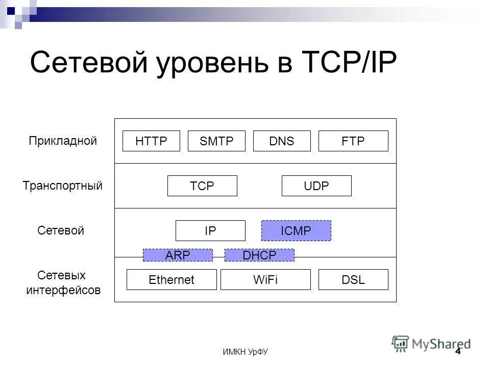 Загрузка сетевого интерфейса. Протоколы сетевого уровня. уровень сетевых интерфейсов.