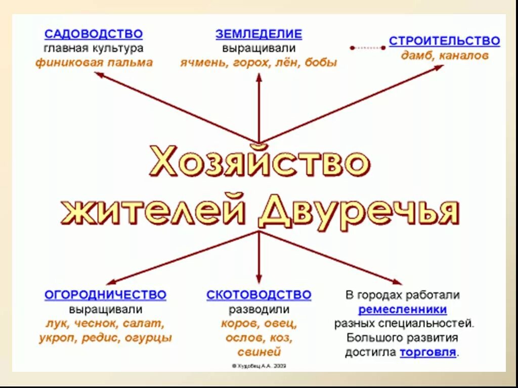 Месопотамия 5 класс. Схема хозяйства жителей Двуречья. Древнее Междуречье 5 класс история. Древняя Месопотамия Междуречье , Двуречье ) 5 класс. Древнее Двуречье презентация 5 класс.