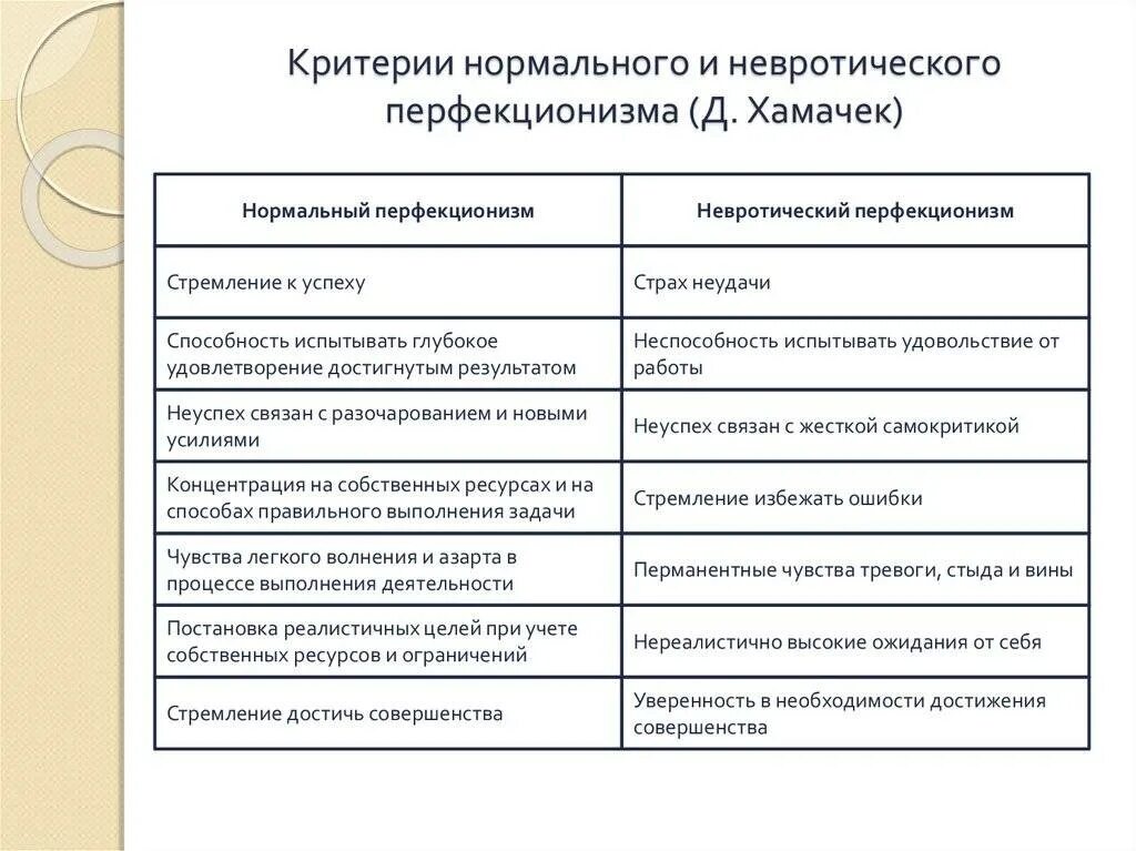 Перфекционизм виды. Перфекционизм нормальный и невротический. Здоровый уровень перфекционизма. Стадии перфекционизма. Перфекционизм это означает простыми