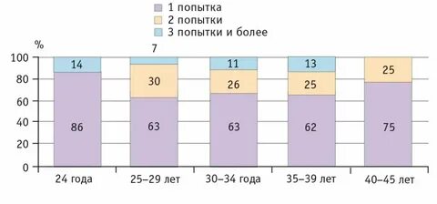 Онкология после эко