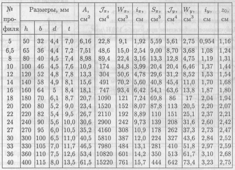 Двутавр 24 вес 1 метра