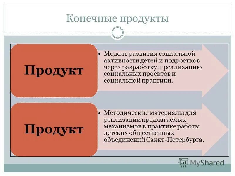 Есть ли проекты в 10 классе - Telegraph