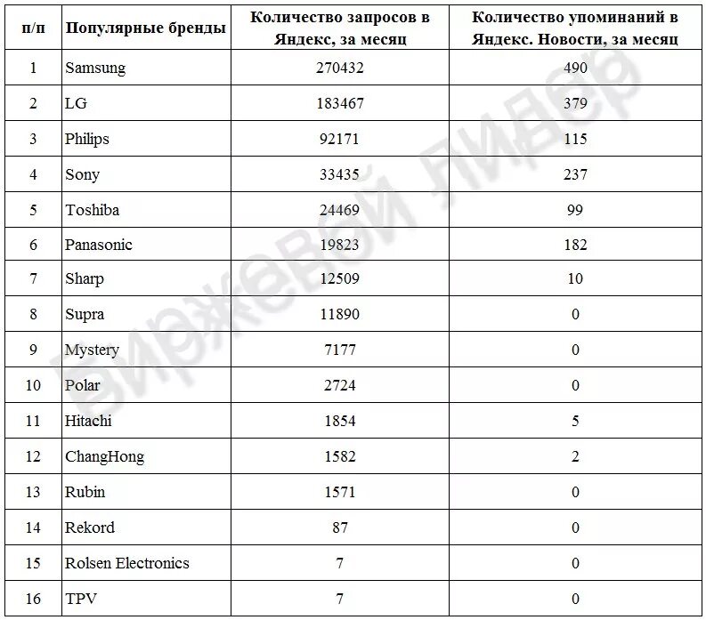 Бренды телевизоров список. Производители телевизоров список. Самые распространенные марки телевизоров. Фирмы производители телевизоров список. Рейтинг телевизоров по качеству