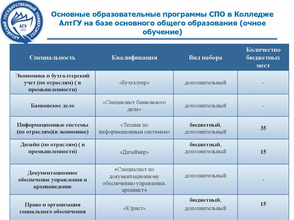 Бюджетная область в которую входят школы колледжи. Образовательные программы среднего профессионального образования. Образовательная программа СПО. Учебный план СПО программка. Название учебной программы в колледже это.