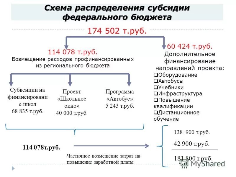 Выделение средств из бюджета. Субсидиях из федерального бюджета в региональный. Дотации из федерального бюджета. Субсидиях из федерального бюджета в региональный. Отчет о реализации национальных проектов.